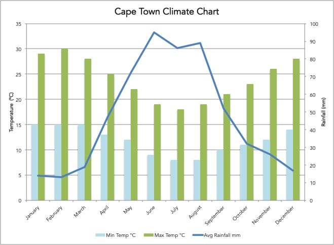 Cape Town - climate chart, best time to visit South Africa