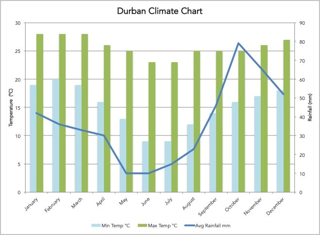 Kwazulu natal climate chart, best time to visit South Africa