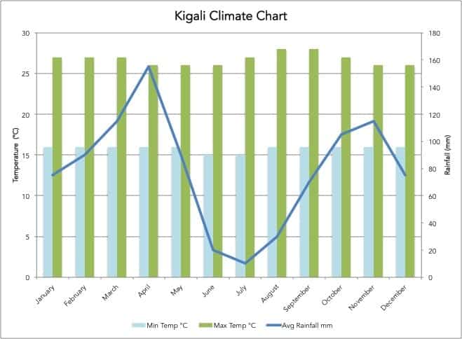 Kigali climate chart