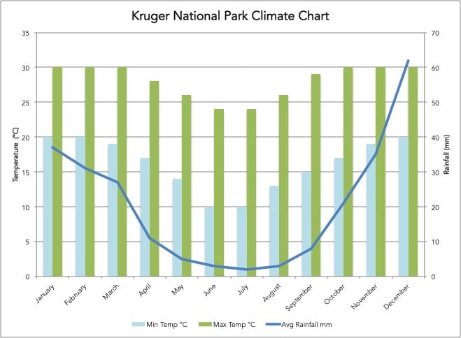 Kruger climate chart - best time to visit South Africa