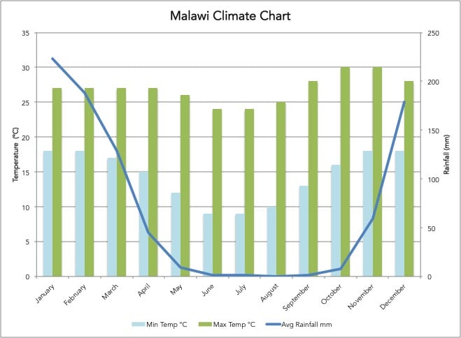 Malawi Climate Chart 