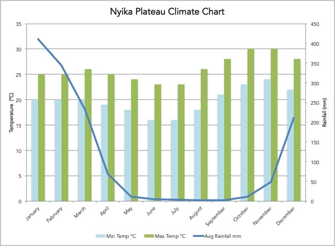 Nyika Plateau Climate Chart 