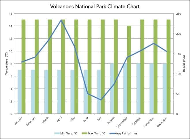 Volcanoes National park climate chart